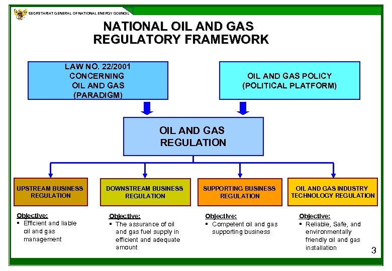 SECRETARIAT GENERAL OF NATIONAL ENERGY COUNCIL NATIONAL OIL AND GAS REGULATORY FRAMEWORK LAW NO.