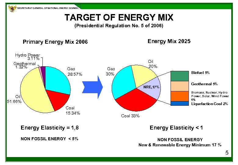 SECRETARIAT GENERAL OF NATIONAL ENERGY COUNCIL TARGET OF ENERGY MIX (Presidential Regulation No. 5