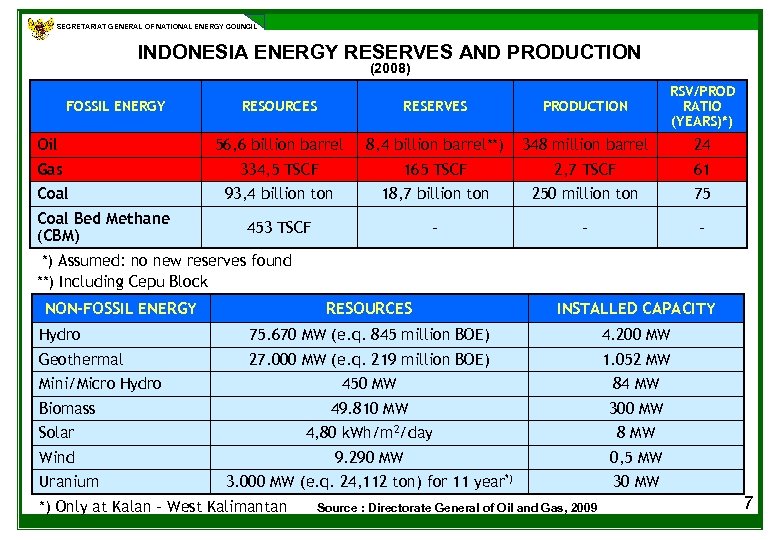 SECRETARIAT GENERAL OF NATIONAL ENERGY COUNCIL INDONESIA ENERGY RESERVES AND PRODUCTION (2008) RESOURCES RESERVES