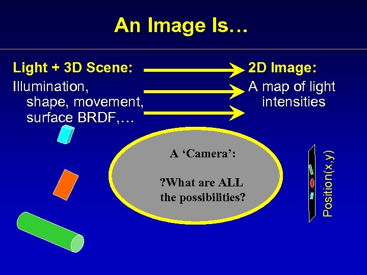 An Image Is… 2 D Image: A map of light intensities A ‘Camera’: ?