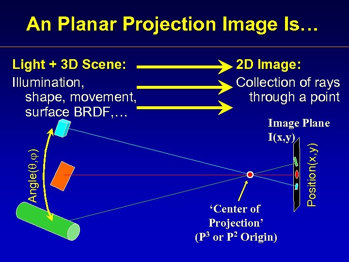 An Planar Projection Image Is… 2 D Image: Collection of rays through a point