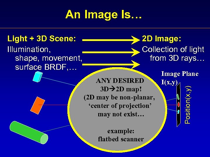 An Image Is… 2 D Image: Collection of light from 3 D rays… ANY