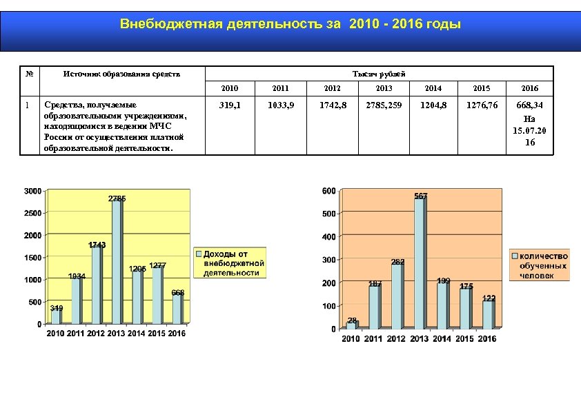 Паспорт федерального проекта социальная активность