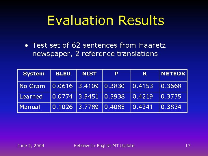Evaluation Results • Test set of 62 sentences from Haaretz newspaper, 2 reference translations
