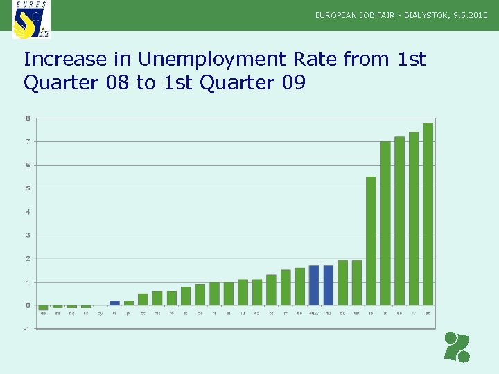 EUROPEAN JOB FAIR - BIALYSTOK, 9. 5. 2010 Increase in Unemployment Rate from 1