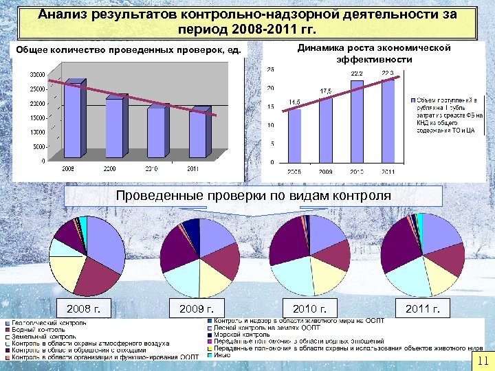 Анализ результатов контрольно-надзорной деятельности за период 2008 -2011 гг. Общее количество проведенных проверок, ед.