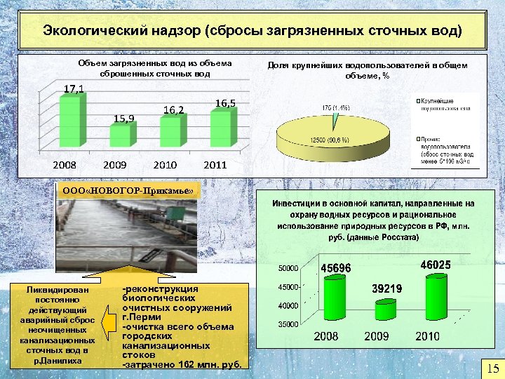 Экологический надзор (сбросы загрязненных сточных вод) Объем загрязненных вод из объема сброшенных сточных вод