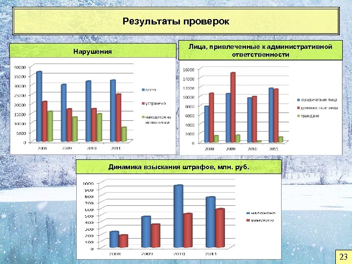 Результаты проверок Нарушения Лица, привлеченные к административной ответственности Динамика взыскания штрафов, млн. руб. 23