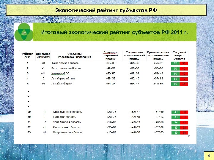 Экологический рейтинг субъектов РФ Итоговый экологический рейтинг субъектов РФ 2011 г. . . 4