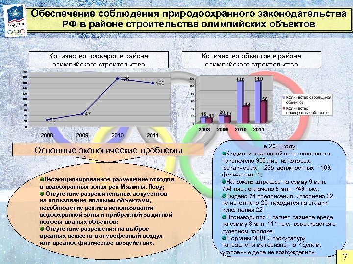 Обеспечение соблюдения природоохранного законодательства РФ в районе строительства олимпийских объектов Количество проверок в районе