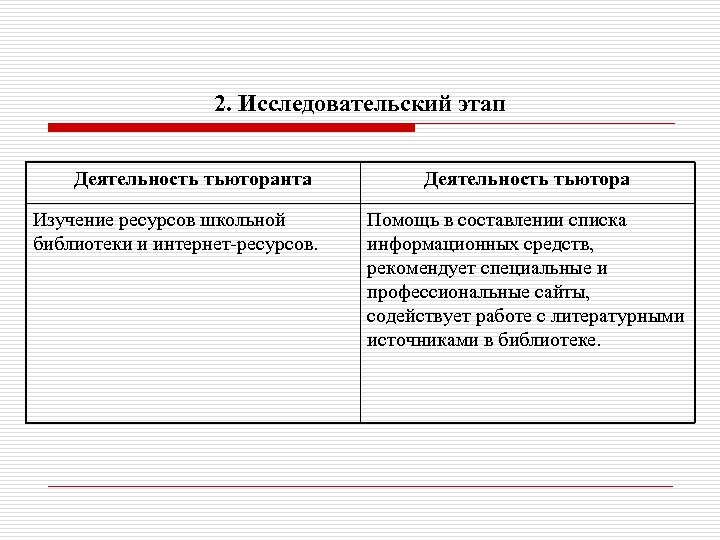 2. Исследовательский этап Деятельность тьюторанта Изучение ресурсов школьной библиотеки и интернет-ресурсов. Деятельность тьютора Помощь