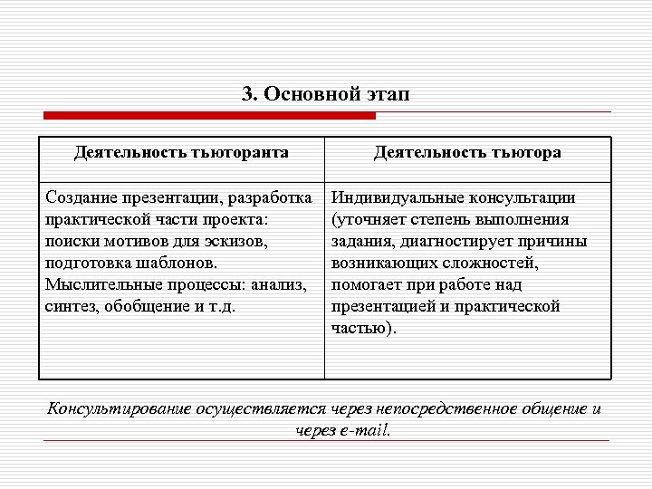 3. Основной этап Деятельность тьюторанта Создание презентации, разработка практической части проекта: поиски мотивов для