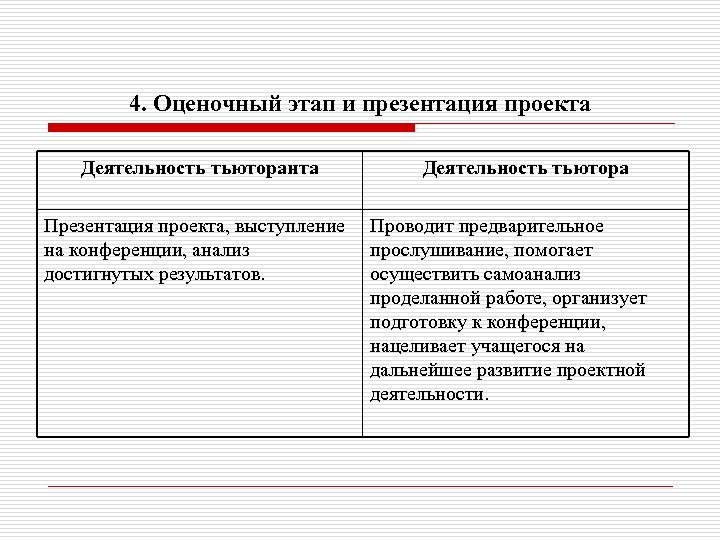 4. Оценочный этап и презентация проекта Деятельность тьюторанта Презентация проекта, выступление на конференции, анализ