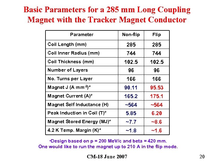 Basic Parameters for a 285 mm Long Coupling Magnet with the Tracker Magnet Conductor