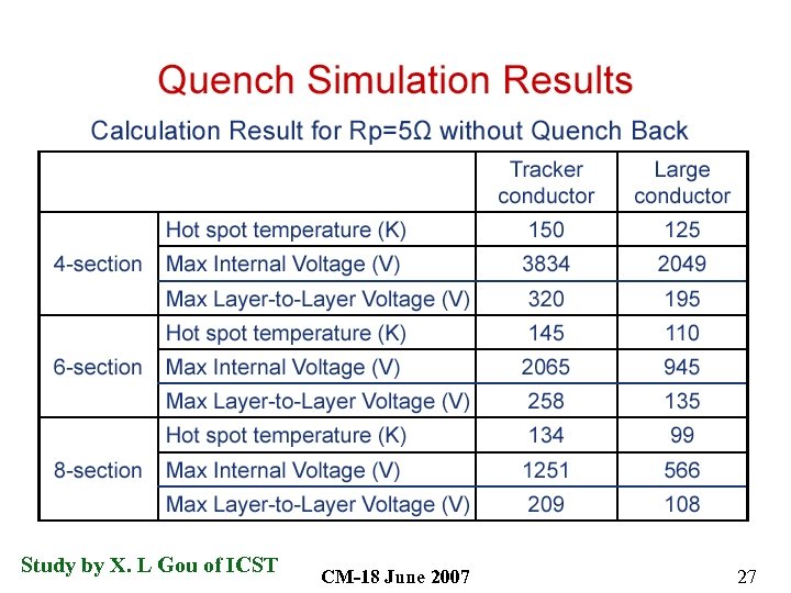 Study by X. L Gou of ICST CM-18 June 2007 27 