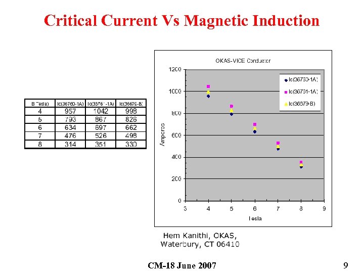 Critical Current Vs Magnetic Induction CM-18 June 2007 9 