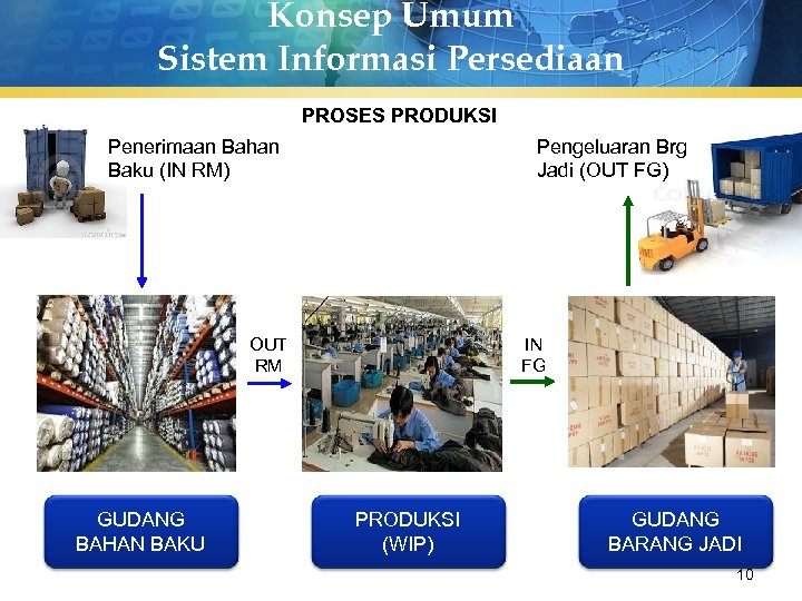 Konsep Umum Sistem Informasi Persediaan PROSES PRODUKSI Penerimaan Bahan Baku (IN RM) Pengeluaran Brg