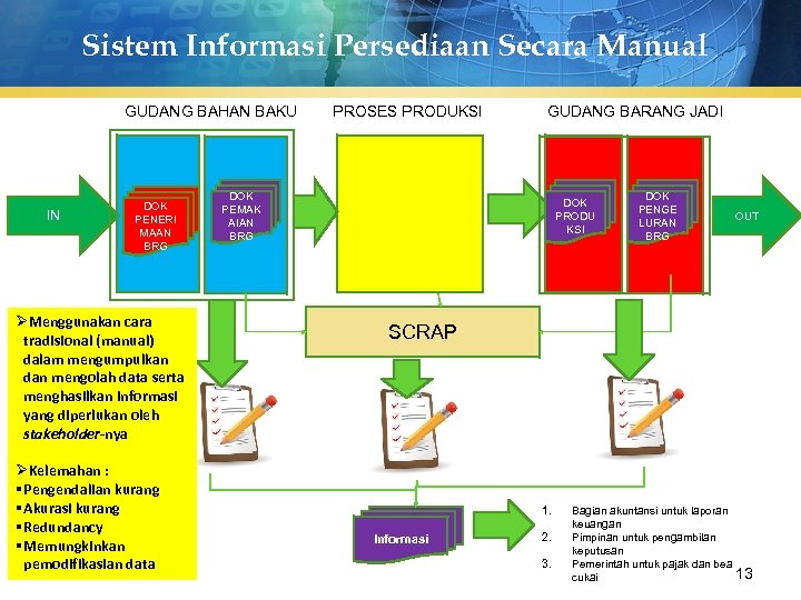 Sistem Informasi Persediaan Secara Manual GUDANG BAHAN BAKU IN DOK PENERI MAAN BRG ØMenggunakan