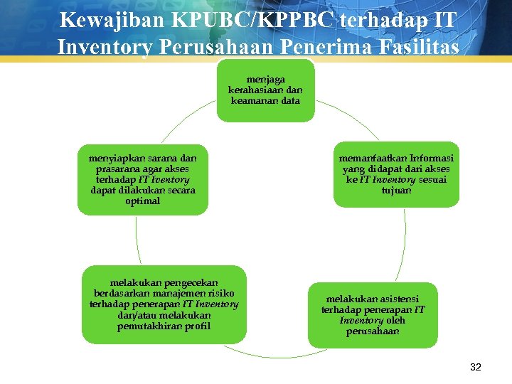 Kewajiban KPUBC/KPPBC terhadap IT Inventory Perusahaan Penerima Fasilitas menjaga kerahasiaan dan keamanan data menyiapkan