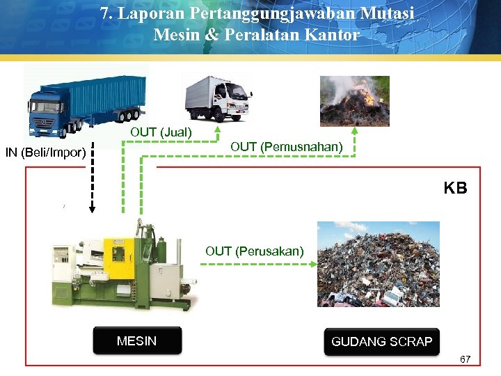 7. Laporan Pertanggungjawaban Mutasi Mesin & Peralatan Kantor OUT (Jual) OUT (Pemusnahan) IN (Beli/Impor)
