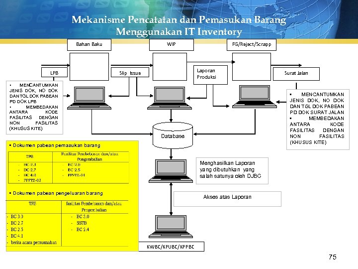 Mekanisme Pencatatan dan Pemasukan Barang Menggunakan IT Inventory Bahan Baku LPB WIP FG/Reject/Scrapp Laporan