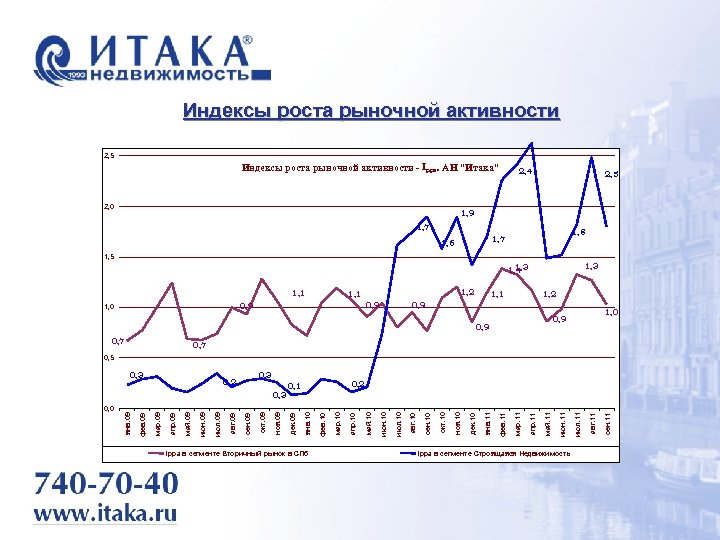 Индекс роста. Индекс роста формула. Активность на рынке. Целевой индекс роста это.