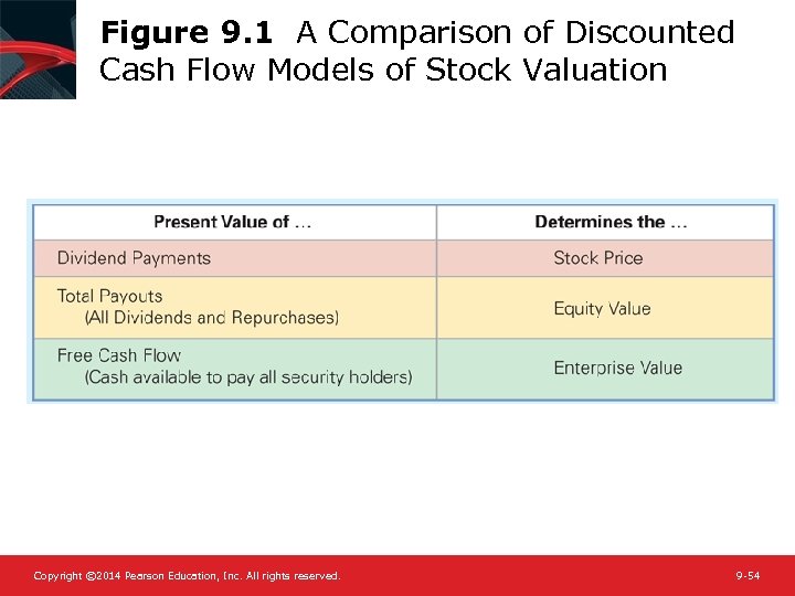 Figure 9. 1 A Comparison of Discounted Cash Flow Models of Stock Valuation Copyright