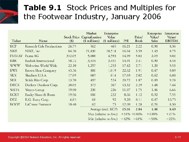 Table 9. 1 Stock Prices and Multiples for the Footwear Industry, January 2006 Copyright