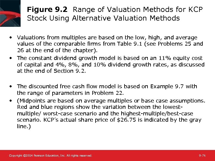 Figure 9. 2 Range of Valuation Methods for KCP Stock Using Alternative Valuation Methods