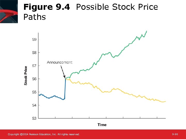 Figure 9. 4 Possible Stock Price Paths Copyright © 2014 Pearson Education, Inc. All