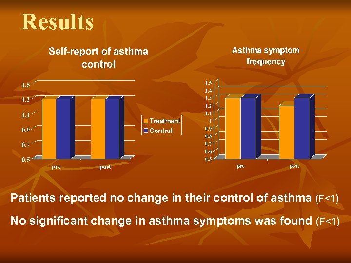 Results Patients reported no change in their control of asthma (F<1) No significant change