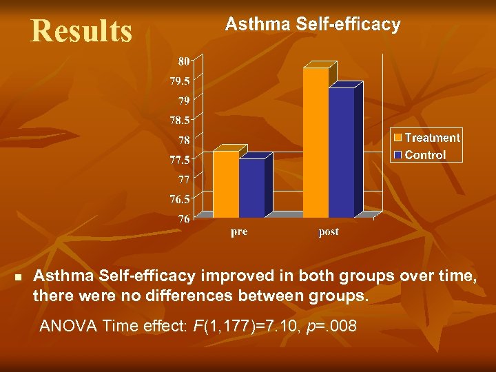 Results n Asthma Self-efficacy improved in both groups over time, there were no differences