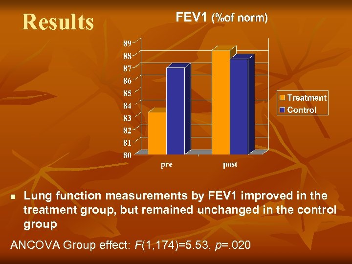 Results n Lung function measurements by FEV 1 improved in the treatment group, but