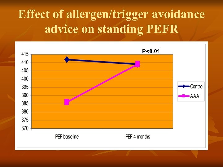 Effect of allergen/trigger avoidance advice on standing PEFR P<0. 01 