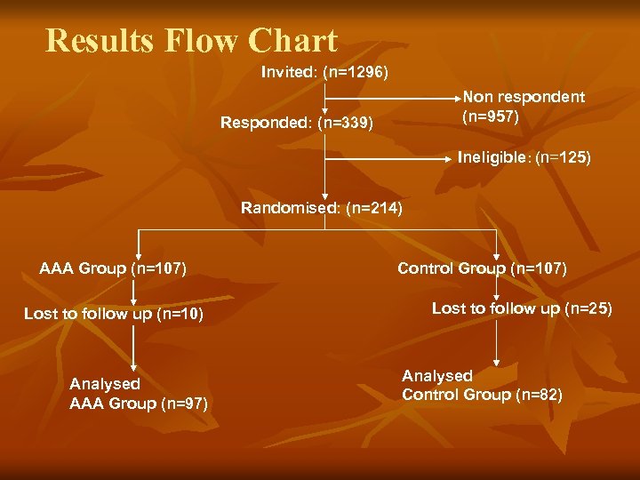 Results Flow Chart Invited: (n=1296) Non respondent (n=957) Responded: (n=339) Ineligible: (n=125) Randomised: (n=214)