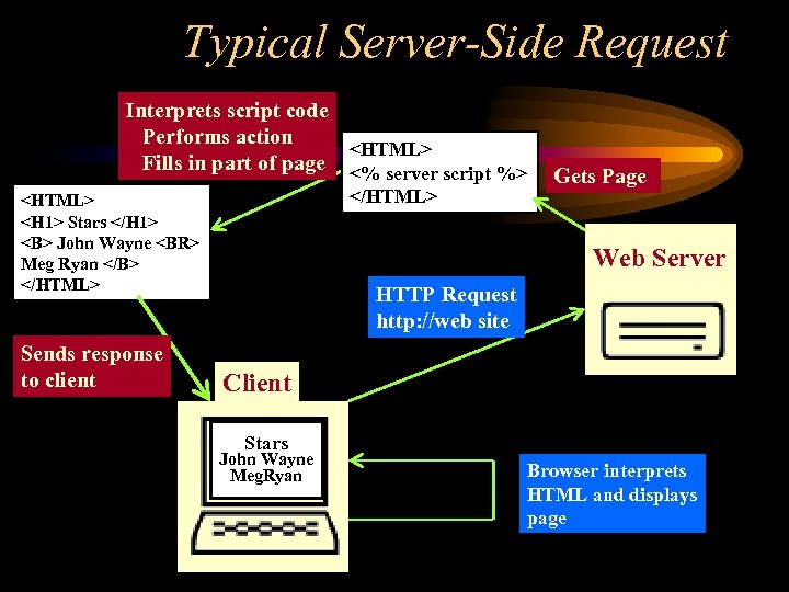 Typical Server-Side Request Interprets script code Performs action <HTML> Fills in part of page