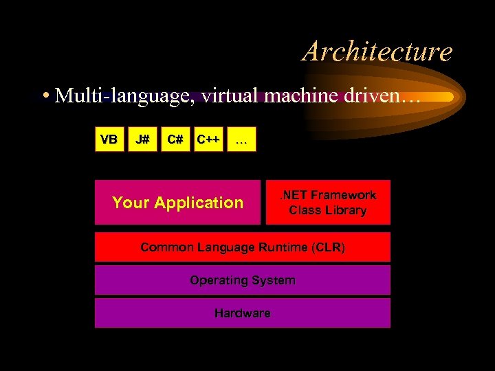 Architecture • Multi-language, virtual machine driven… VB J# C# C++ … Your Application .