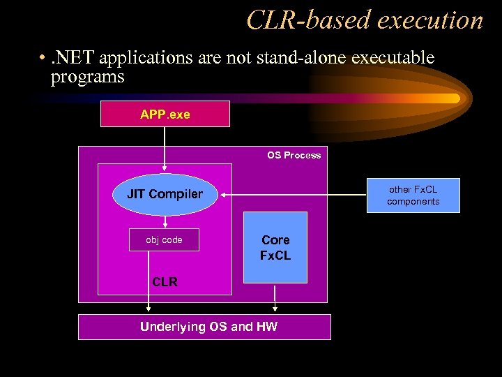 CLR-based execution • . NET applications are not stand-alone executable programs APP. exe OS