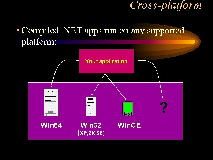 Cross-platform • Compiled. NET apps run on any supported platform: Your application ? Win