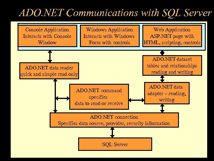 ADO. NET Communications with SQL Server Console Application Interacts with Console Windows Application Interacts