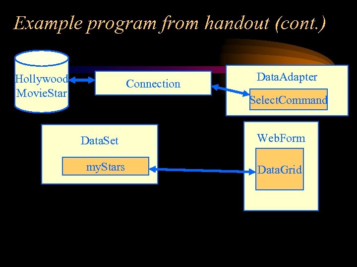 Example program from handout (cont. ) Hollywood Movie. Star Connection Data. Adapter Select. Command
