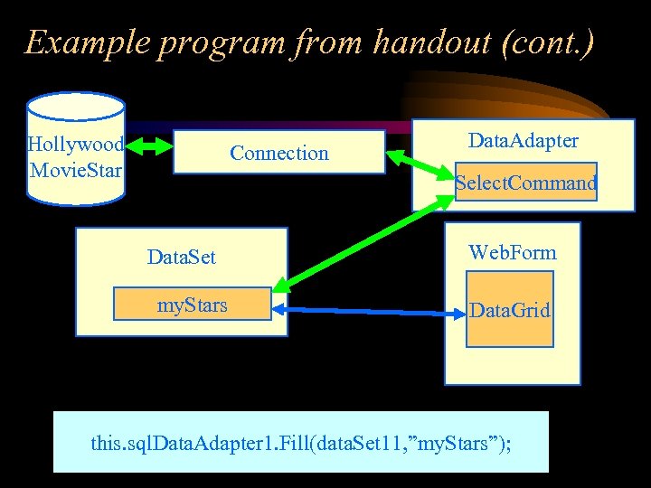 Example program from handout (cont. ) Hollywood Movie. Star Connection Data. Adapter Select. Command
