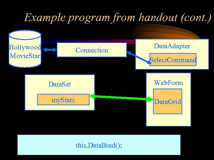 Example program from handout (cont. ) Hollywood Movie. Star Connection Data. Adapter Select. Command