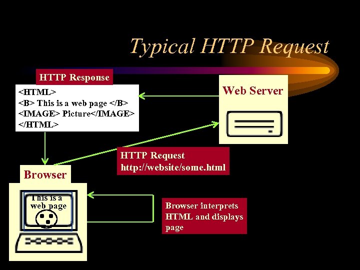 Typical HTTP Request HTTP Response <HTML> <B> This is a web page </B> <IMAGE>
