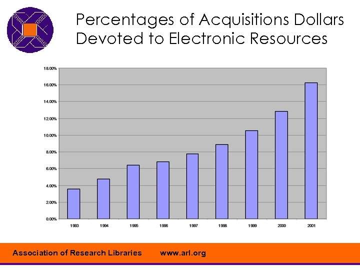 Percentages of Acquisitions Dollars Devoted to Electronic Resources Association of Research Libraries www. arl.
