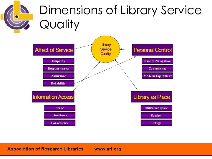Dimensions of Library Service Quality Association of Research Libraries www. arl. org 