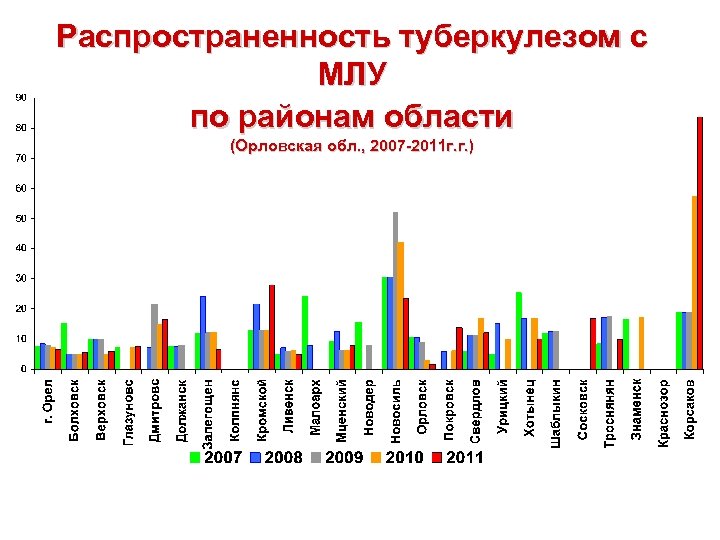 Распространенность туберкулезом с МЛУ по районам области (Орловская обл. , 2007 -2011 г. г.