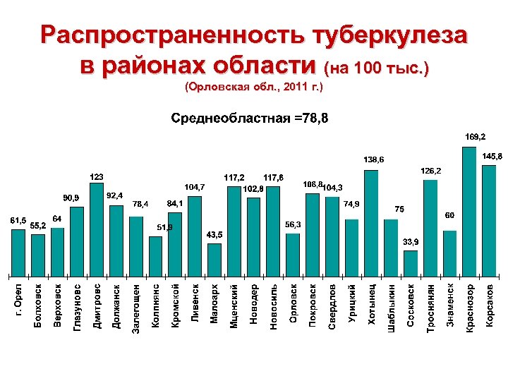 Распространенность туберкулеза в районах области (на 100 тыс. ) (Орловская обл. , 2011 г.