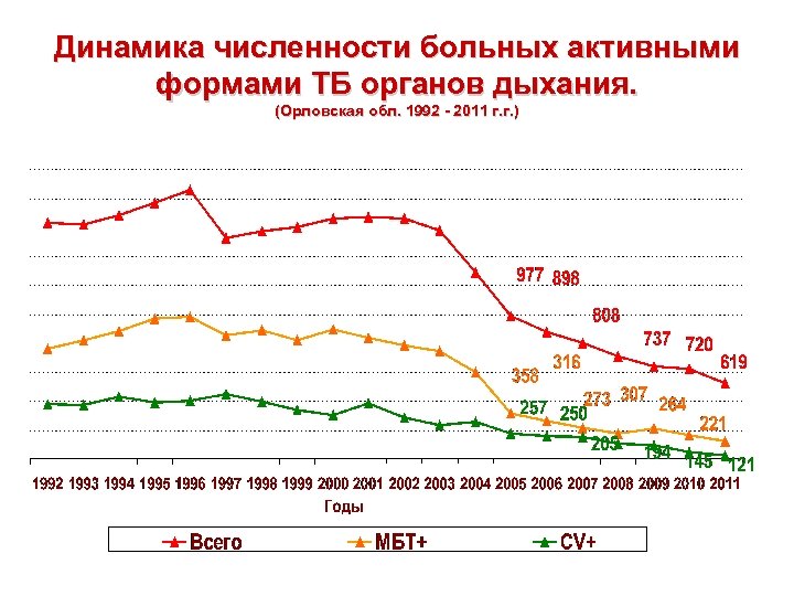 Динамика численности больных активными формами ТБ органов дыхания. (Орловская обл. 1992 - 2011 г.