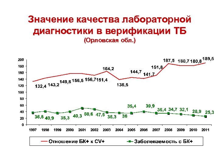 Значение качества лабораторной диагностики в верификации ТБ (Орловская обл. ) 